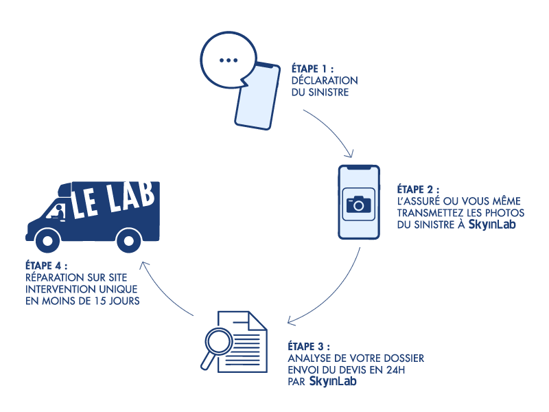 SkyinLab assureur expert